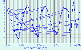 Graphique des tempratures prvues pour Vulaines-sur-Seine