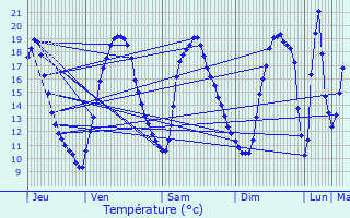 Graphique des tempratures prvues pour Rau