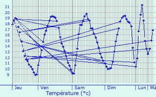 Graphique des tempratures prvues pour Boissise-la-Bertrand