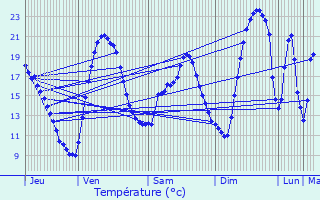 Graphique des tempratures prvues pour Camaret-sur-Aigues