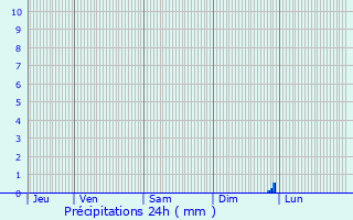 Graphique des précipitations prvues pour Dampmart