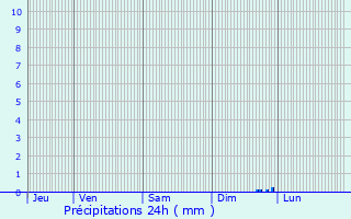 Graphique des précipitations prvues pour Bouleurs