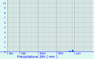 Graphique des précipitations prvues pour Sept-Sorts