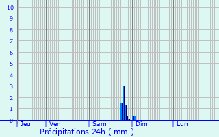 Graphique des précipitations prvues pour Gastins