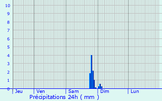 Graphique des précipitations prvues pour Saint-Just-en-Brie