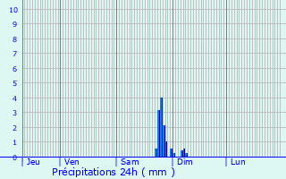 Graphique des précipitations prvues pour Saint-Brice