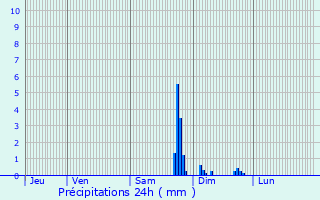 Graphique des précipitations prvues pour Villiers-en-Bire