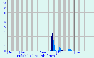 Graphique des précipitations prvues pour chouboulains