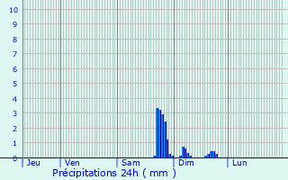 Graphique des précipitations prvues pour Valence-en-Brie