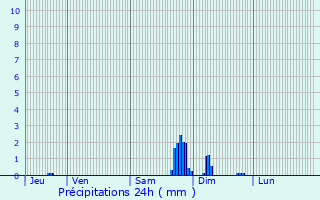 Graphique des précipitations prvues pour Passy-sur-Seine