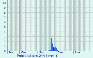 Graphique des précipitations prvues pour Soignolles-en-Brie