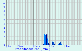 Graphique des précipitations prvues pour La Grande-Paroisse