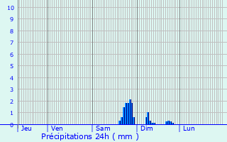 Graphique des précipitations prvues pour Barbey