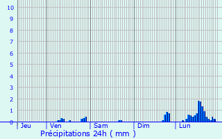 Graphique des précipitations prvues pour Le Poir-sur-Vie