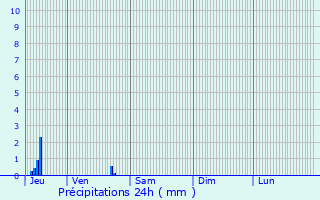 Graphique des précipitations prvues pour Carentan