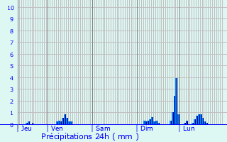 Graphique des précipitations prvues pour Saint-Jean-de-Luz