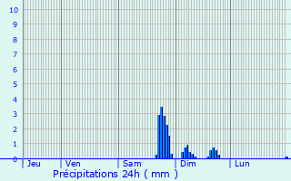 Graphique des précipitations prvues pour Avon