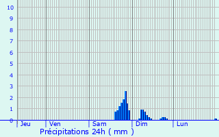 Graphique des précipitations prvues pour Dormelles