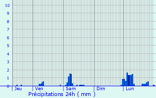 Graphique des précipitations prvues pour Foulayronnes