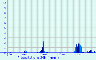 Graphique des précipitations prvues pour Bo