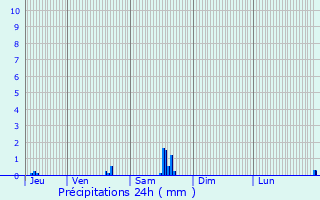 Graphique des précipitations prvues pour Francheville