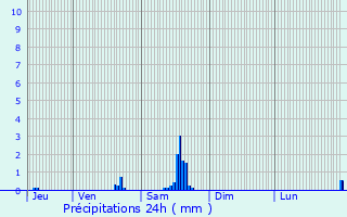 Graphique des précipitations prvues pour Lentilly