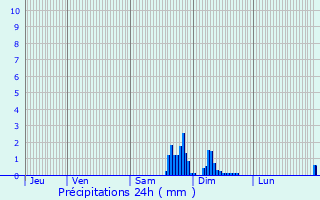 Graphique des précipitations prvues pour Remauville