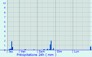 Graphique des précipitations prvues pour Saint-Martin-de-Commune