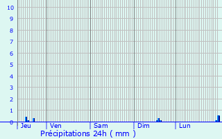 Graphique des précipitations prvues pour Le Havre