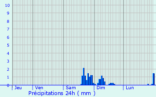 Graphique des précipitations prvues pour Maisoncelles-en-Gtinais