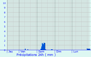 Graphique des précipitations prvues pour Manlleu