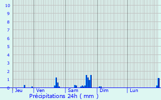 Graphique des précipitations prvues pour Paray-le-Monial