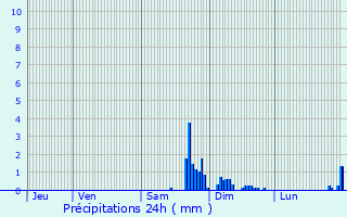Graphique des précipitations prvues pour Boulancourt