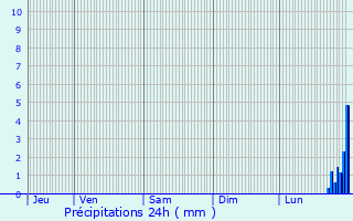 Graphique des précipitations prvues pour Le Beausset