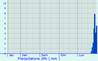 Graphique des précipitations prvues pour Draguignan