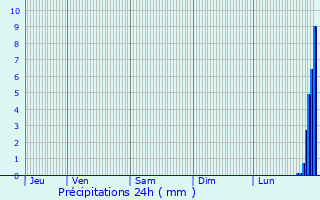 Graphique des précipitations prvues pour Cogolin