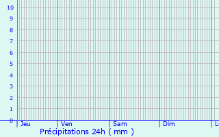 Graphique des précipitations prvues pour Jablines