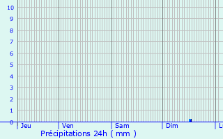 Graphique des précipitations prvues pour Saint-Mry