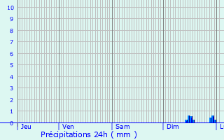 Graphique des précipitations prvues pour Rouilly