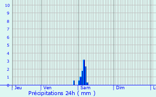 Graphique des précipitations prvues pour Audinghen
