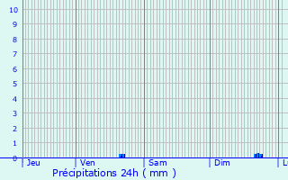 Graphique des précipitations prvues pour Villeparisis