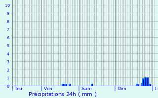 Graphique des précipitations prvues pour Presles-en-Brie