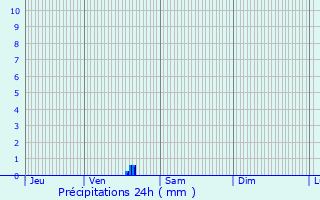 Graphique des précipitations prvues pour Monthyon