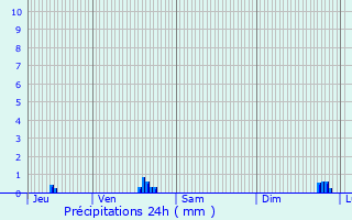 Graphique des précipitations prvues pour Gurard