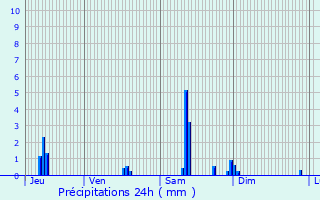 Graphique des précipitations prvues pour Saint-Pierre-de-Chandieu