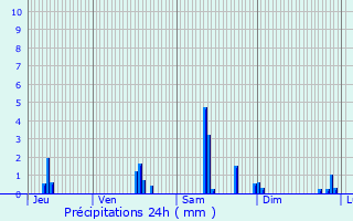 Graphique des précipitations prvues pour Saint-Bonnet-de-Mure