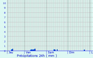 Graphique des précipitations prvues pour Apt