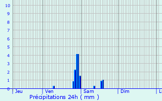 Graphique des précipitations prvues pour Grabels