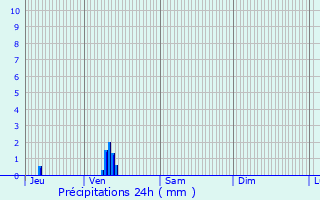Graphique des précipitations prvues pour Saint-Cast-le-Guildo
