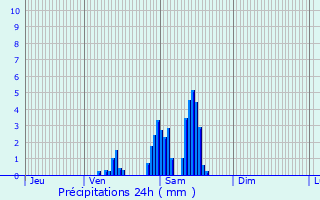 Graphique des précipitations prvues pour Valleraugue